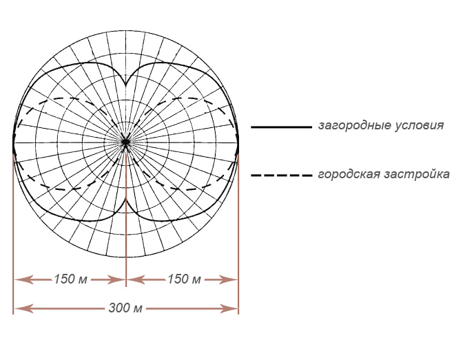 Сверхмощный 10-ти частотный подавитель «Терминатор Т-1000» диаграмма направленности антенн